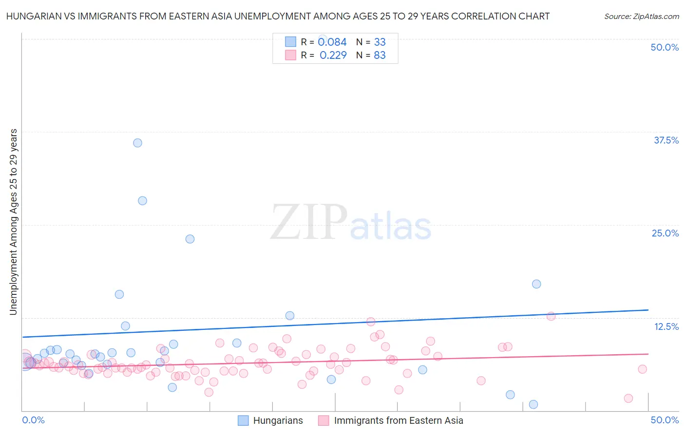 Hungarian vs Immigrants from Eastern Asia Unemployment Among Ages 25 to 29 years