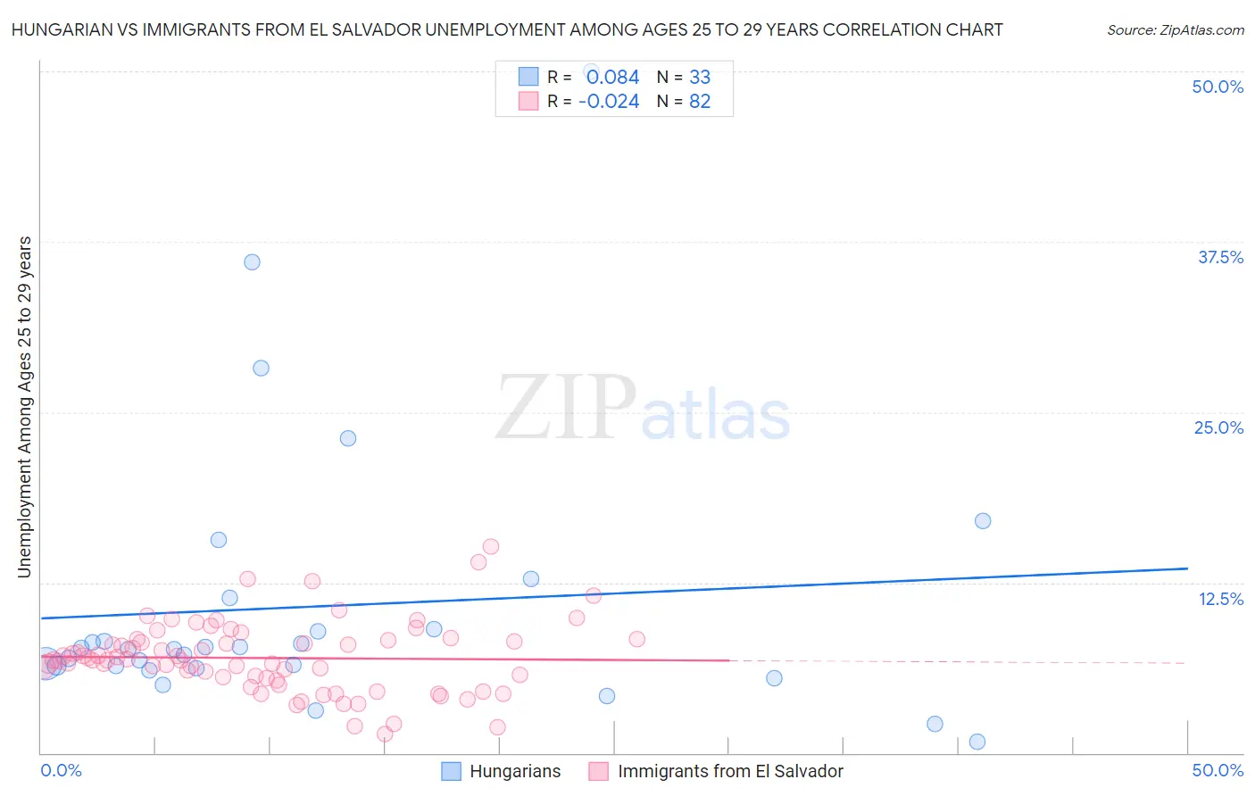 Hungarian vs Immigrants from El Salvador Unemployment Among Ages 25 to 29 years