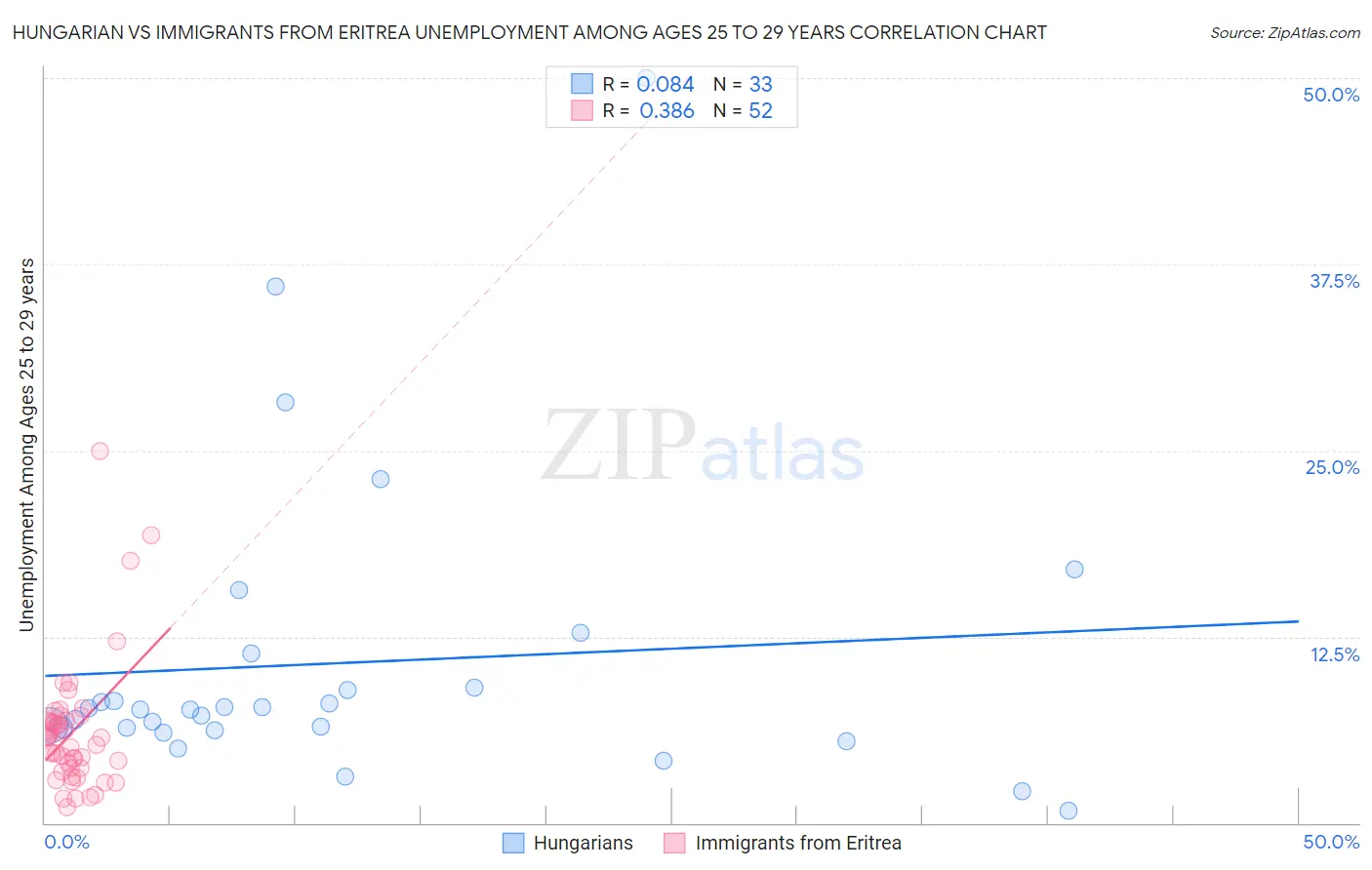 Hungarian vs Immigrants from Eritrea Unemployment Among Ages 25 to 29 years