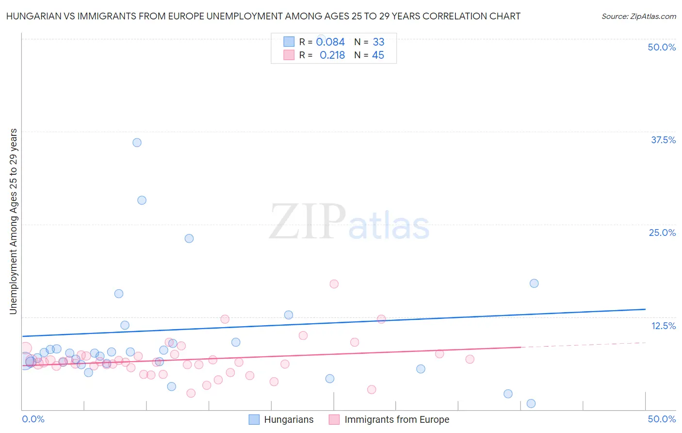 Hungarian vs Immigrants from Europe Unemployment Among Ages 25 to 29 years