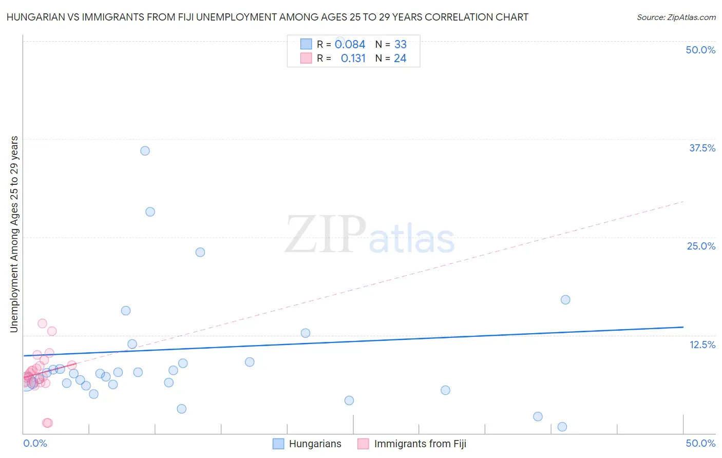Hungarian vs Immigrants from Fiji Unemployment Among Ages 25 to 29 years