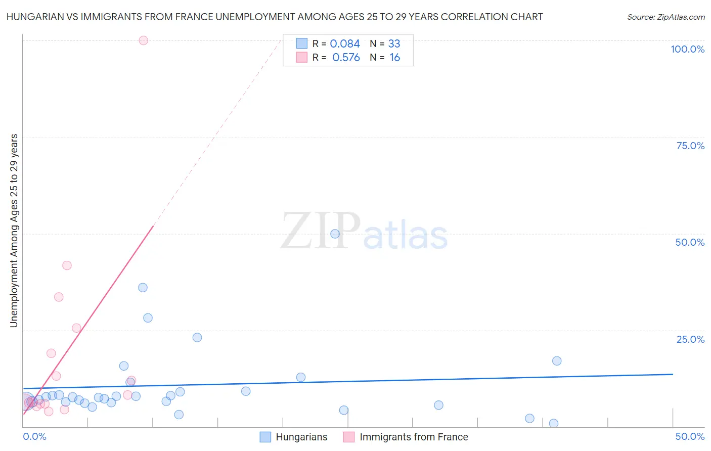 Hungarian vs Immigrants from France Unemployment Among Ages 25 to 29 years