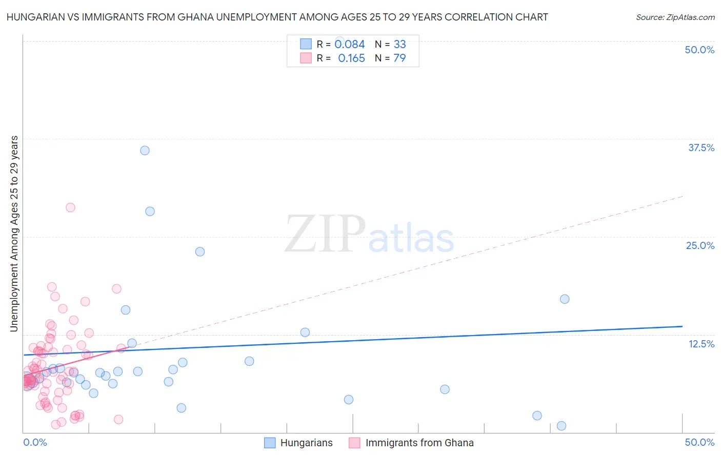 Hungarian vs Immigrants from Ghana Unemployment Among Ages 25 to 29 years