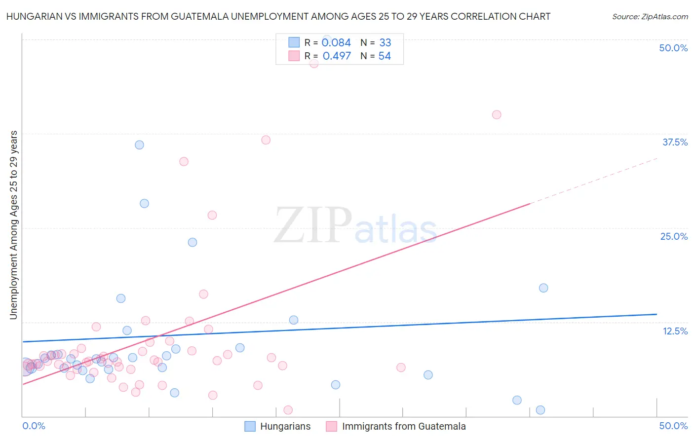 Hungarian vs Immigrants from Guatemala Unemployment Among Ages 25 to 29 years