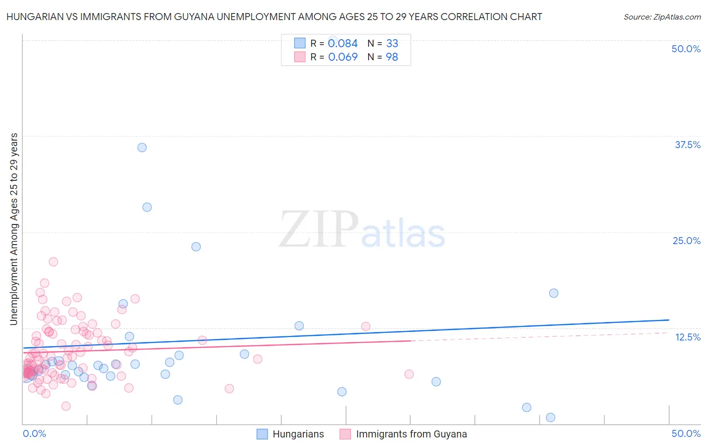 Hungarian vs Immigrants from Guyana Unemployment Among Ages 25 to 29 years