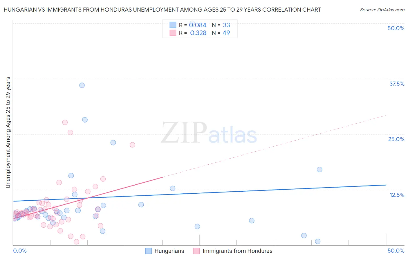 Hungarian vs Immigrants from Honduras Unemployment Among Ages 25 to 29 years