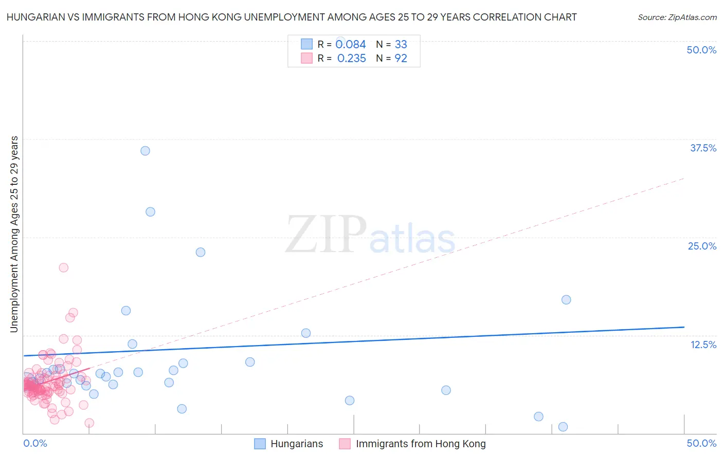 Hungarian vs Immigrants from Hong Kong Unemployment Among Ages 25 to 29 years