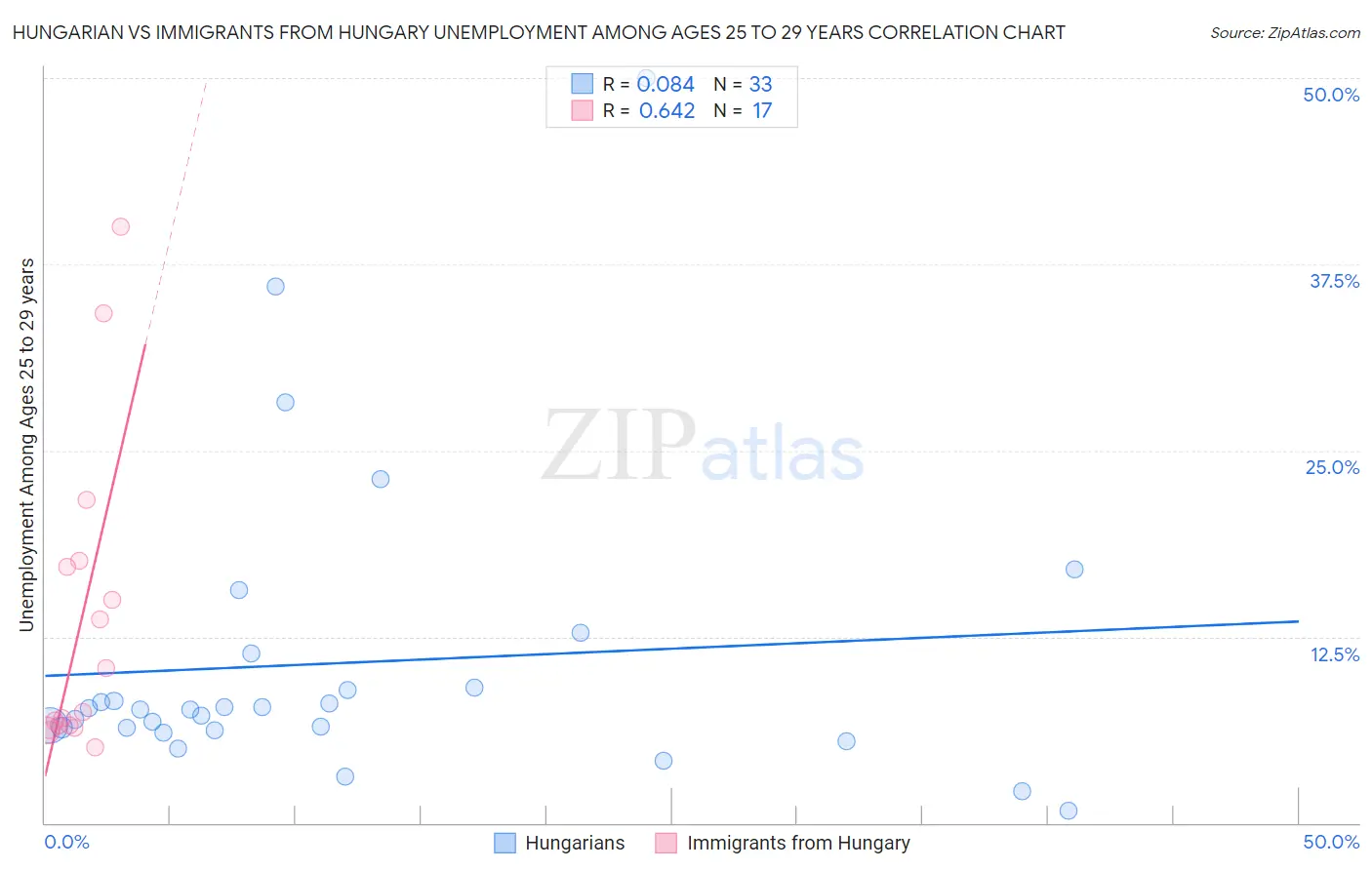 Hungarian vs Immigrants from Hungary Unemployment Among Ages 25 to 29 years