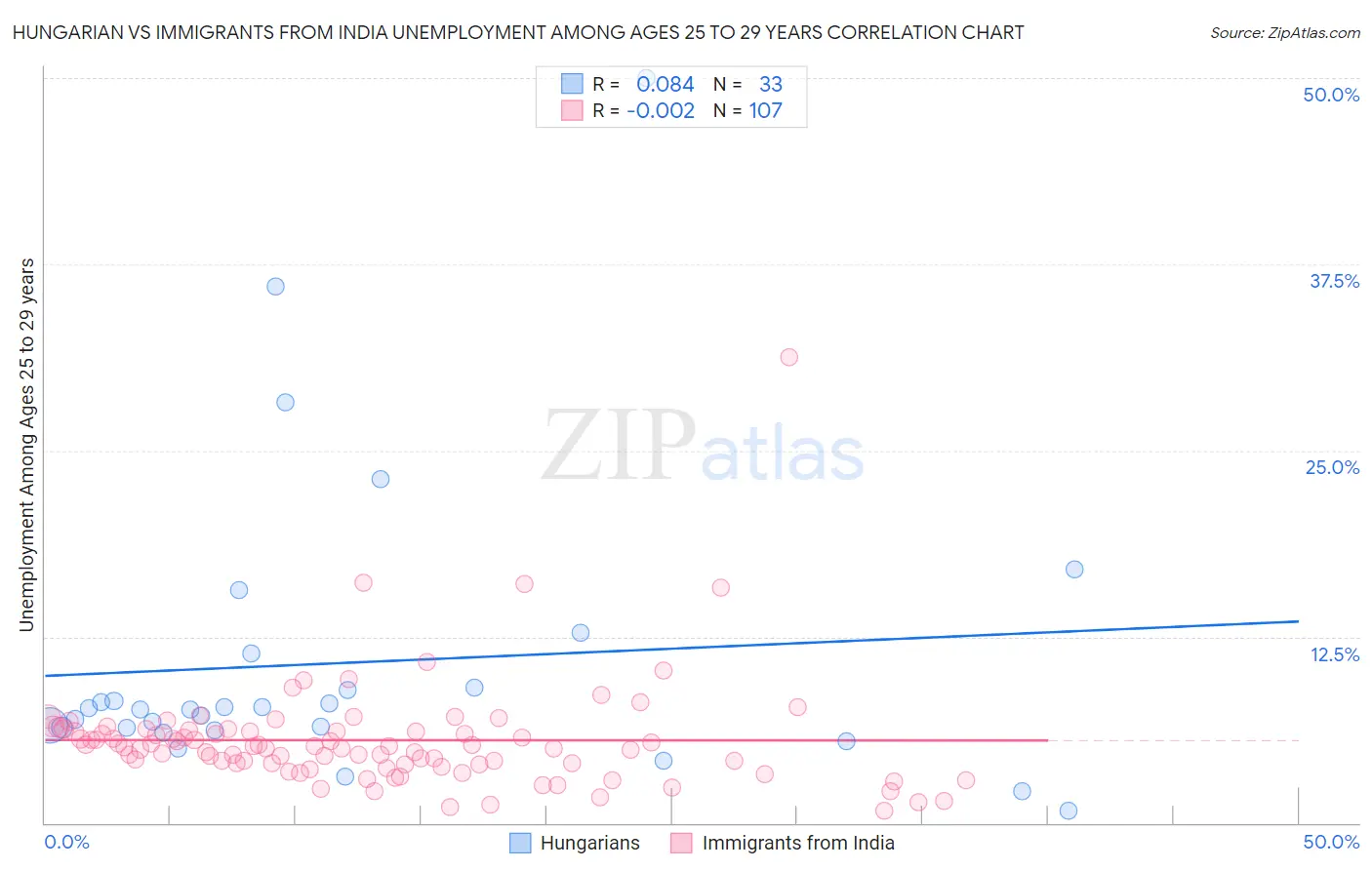 Hungarian vs Immigrants from India Unemployment Among Ages 25 to 29 years