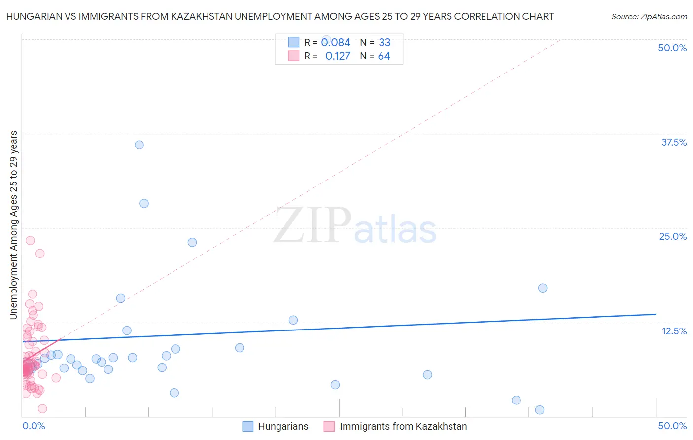 Hungarian vs Immigrants from Kazakhstan Unemployment Among Ages 25 to 29 years