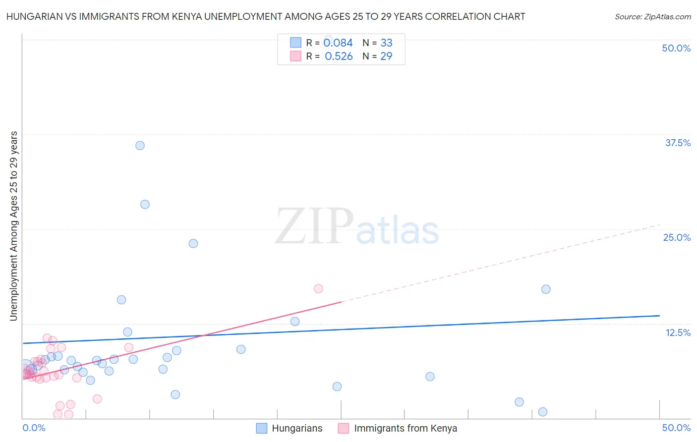 Hungarian vs Immigrants from Kenya Unemployment Among Ages 25 to 29 years