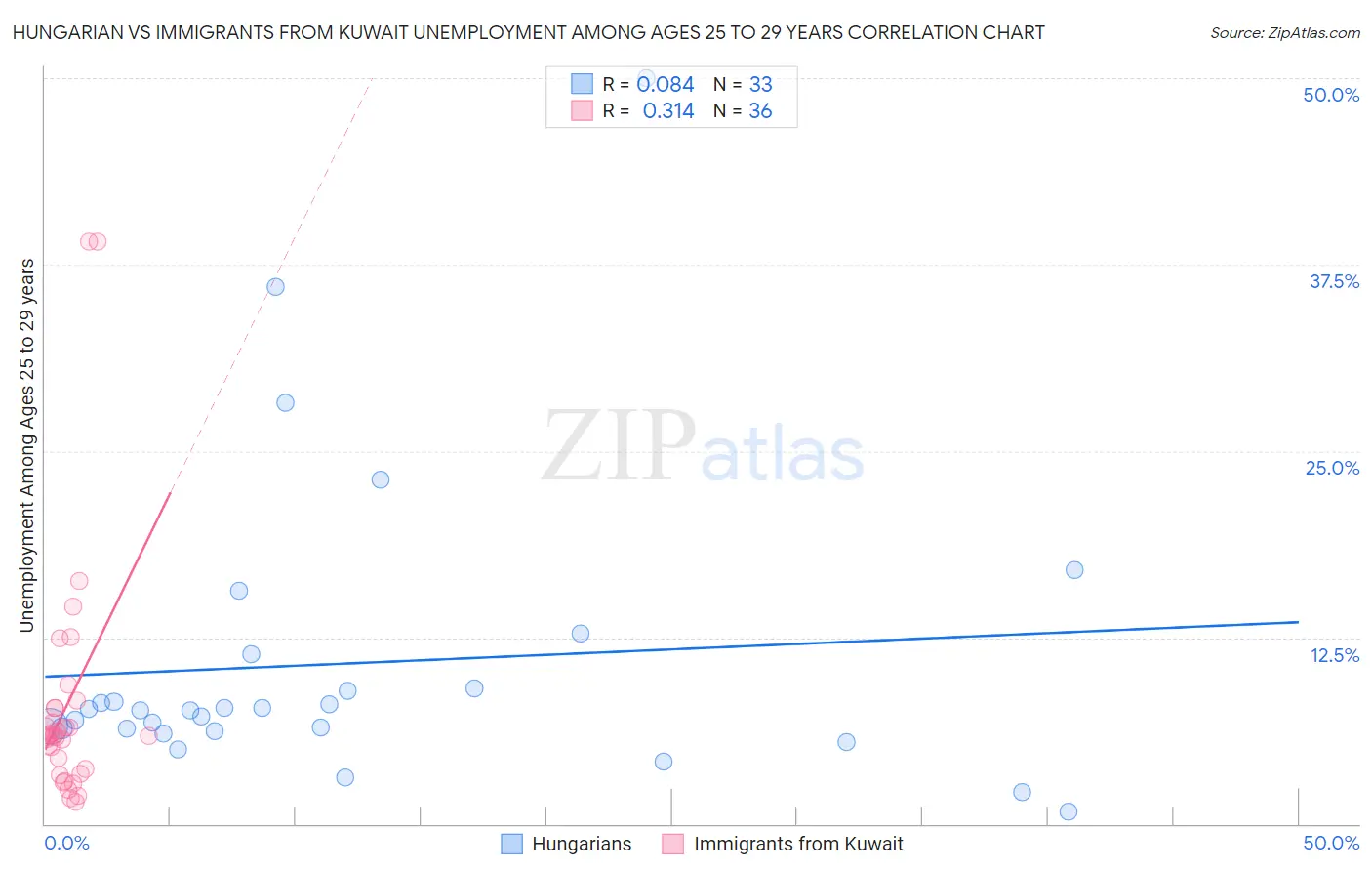 Hungarian vs Immigrants from Kuwait Unemployment Among Ages 25 to 29 years