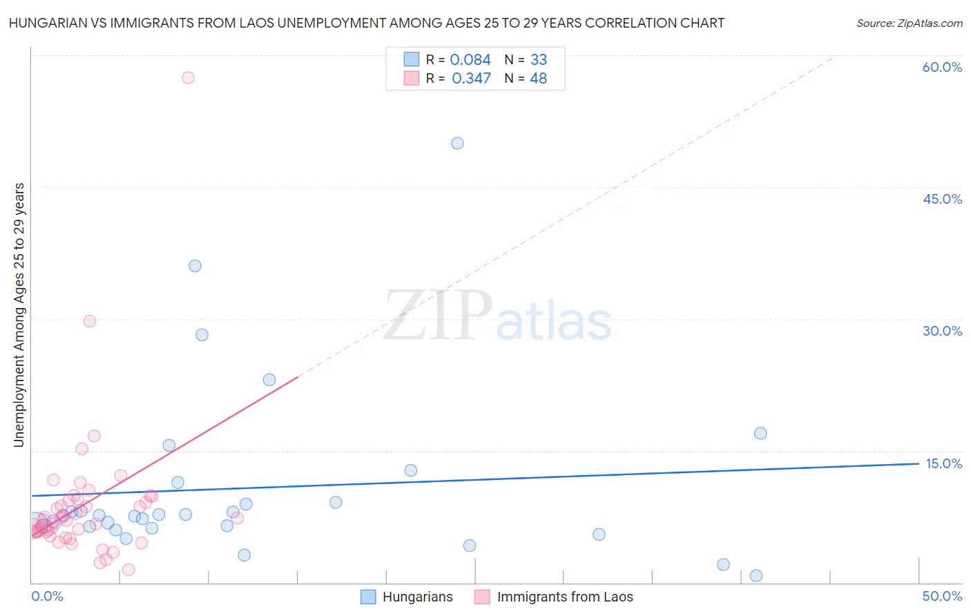 Hungarian vs Immigrants from Laos Unemployment Among Ages 25 to 29 years