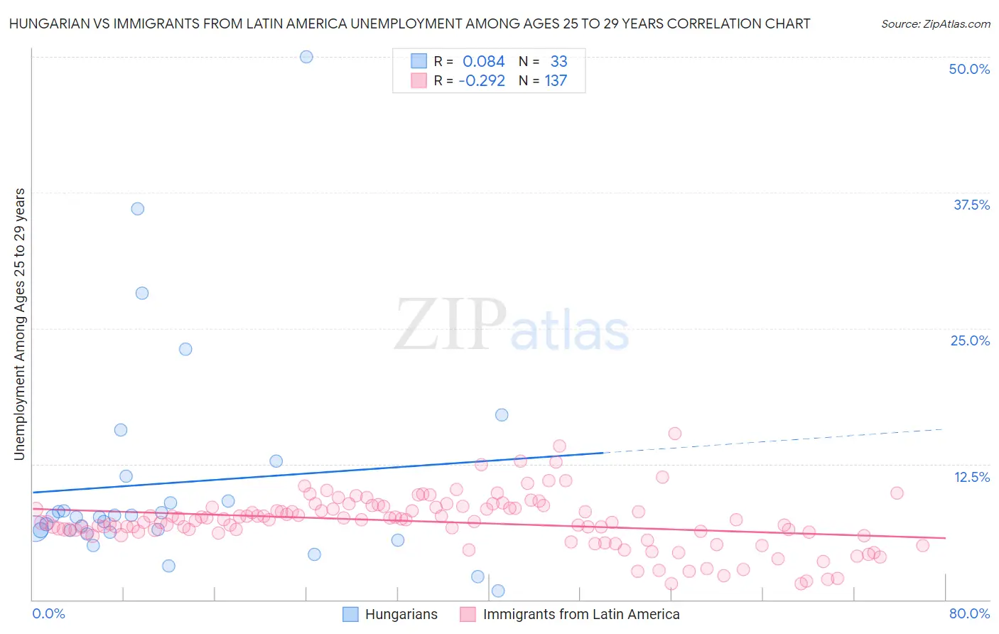 Hungarian vs Immigrants from Latin America Unemployment Among Ages 25 to 29 years