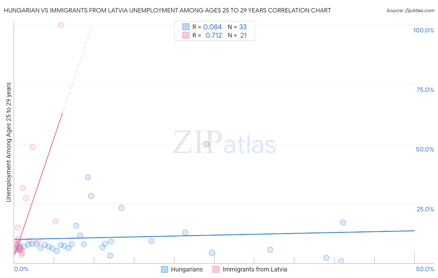 Hungarian vs Immigrants from Latvia Unemployment Among Ages 25 to 29 years