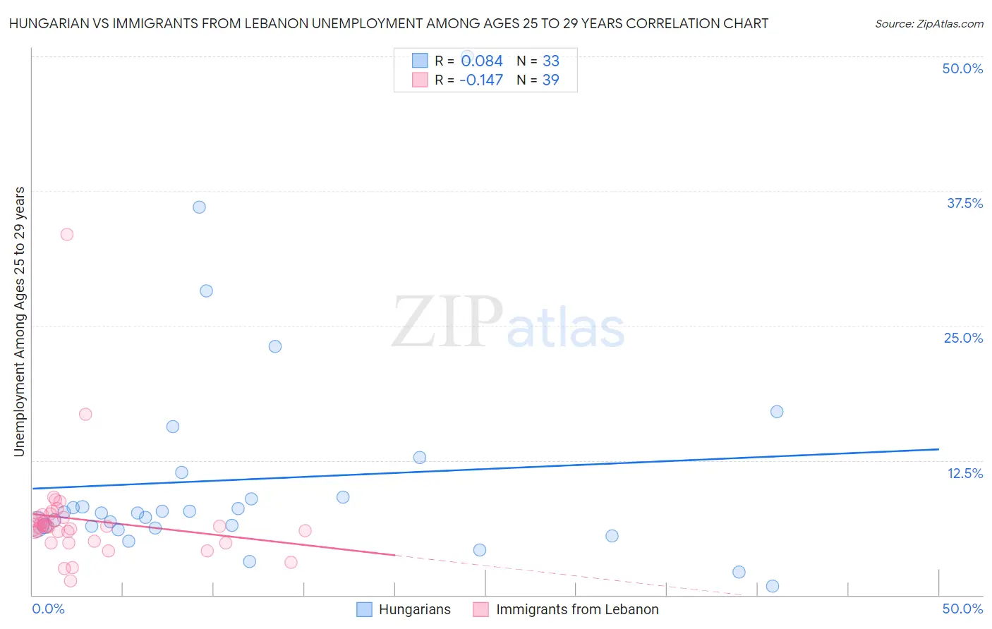 Hungarian vs Immigrants from Lebanon Unemployment Among Ages 25 to 29 years