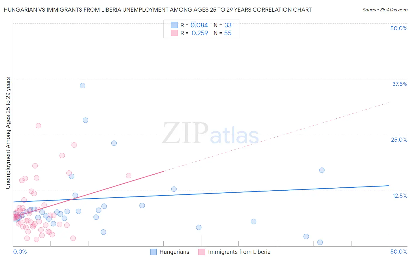 Hungarian vs Immigrants from Liberia Unemployment Among Ages 25 to 29 years