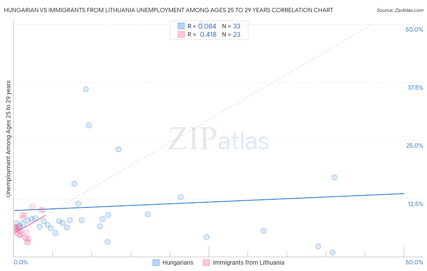 Hungarian vs Immigrants from Lithuania Unemployment Among Ages 25 to 29 years