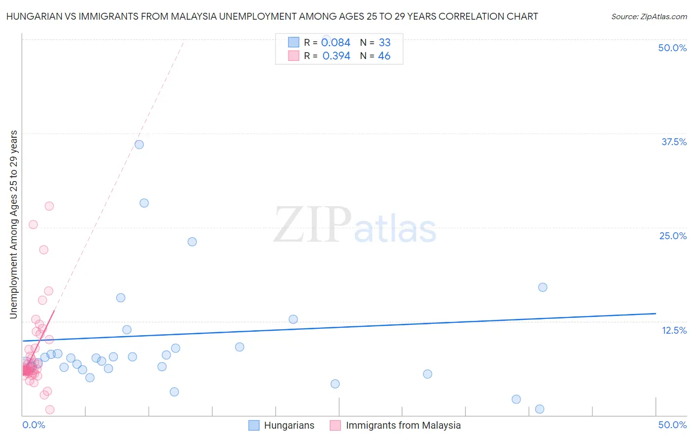 Hungarian vs Immigrants from Malaysia Unemployment Among Ages 25 to 29 years