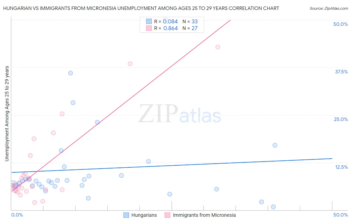 Hungarian vs Immigrants from Micronesia Unemployment Among Ages 25 to 29 years