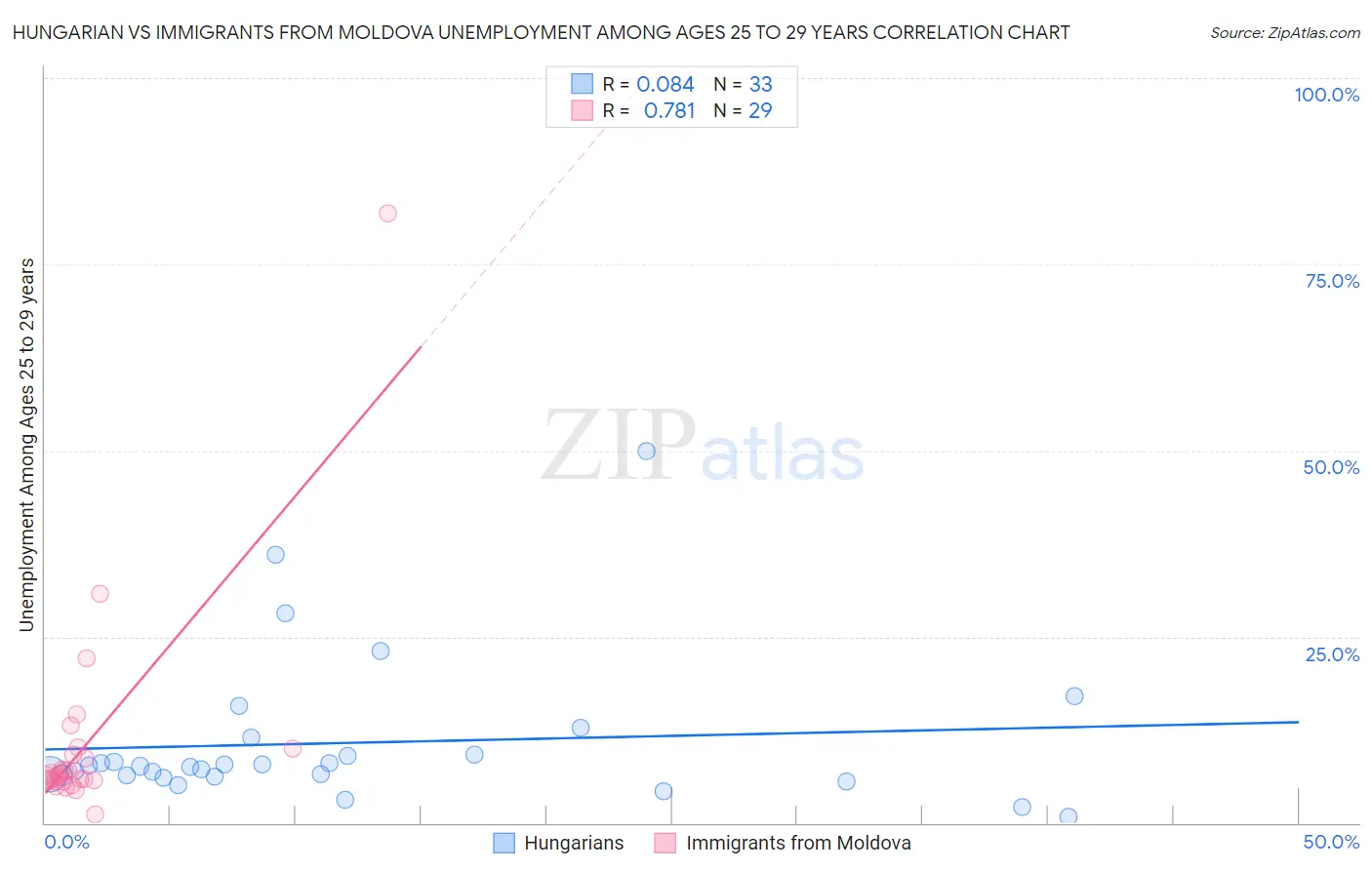 Hungarian vs Immigrants from Moldova Unemployment Among Ages 25 to 29 years
