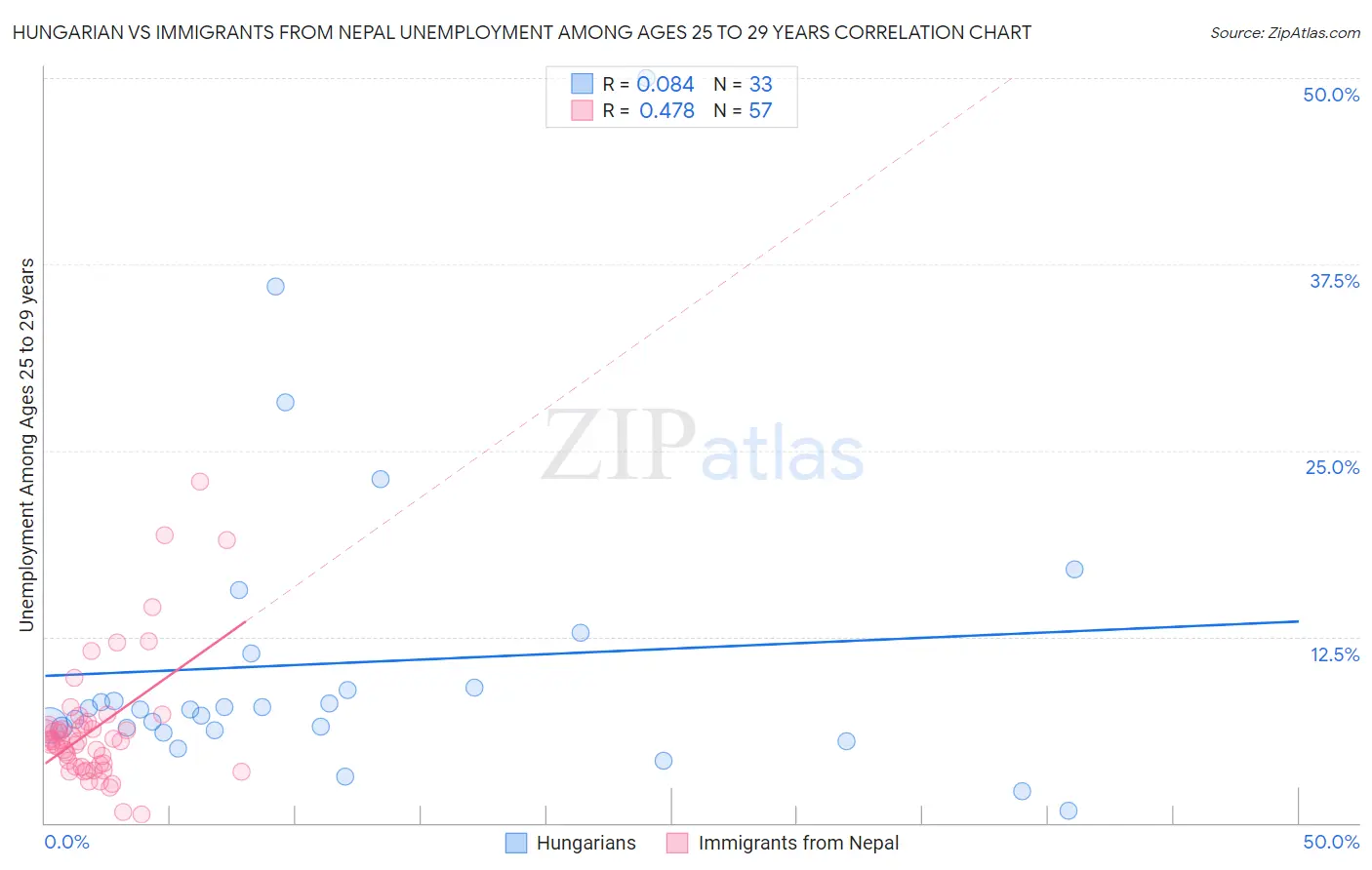 Hungarian vs Immigrants from Nepal Unemployment Among Ages 25 to 29 years