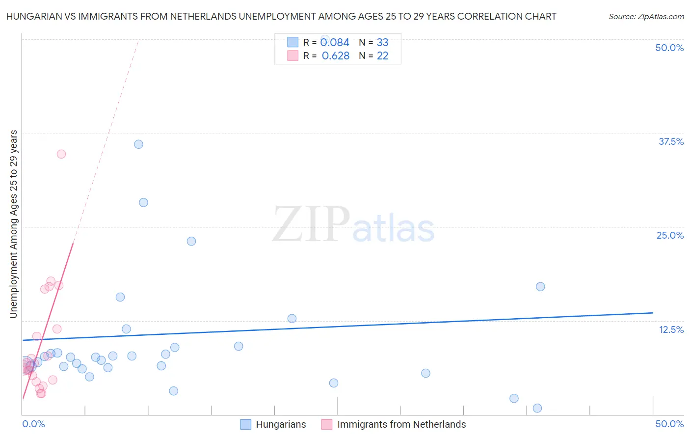 Hungarian vs Immigrants from Netherlands Unemployment Among Ages 25 to 29 years