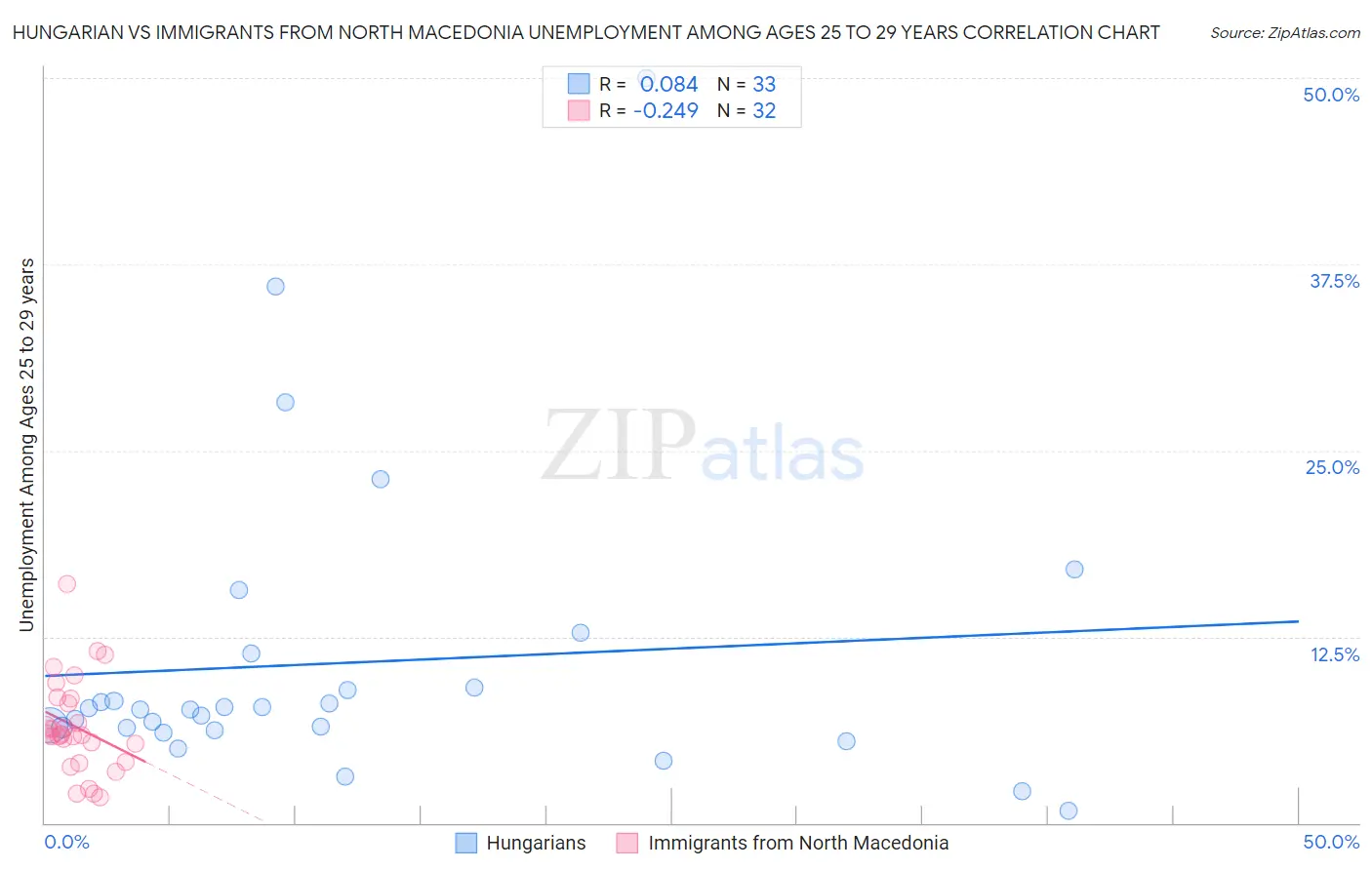 Hungarian vs Immigrants from North Macedonia Unemployment Among Ages 25 to 29 years