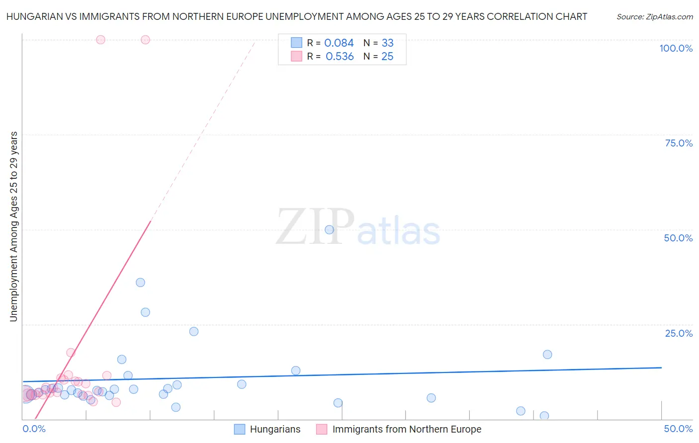 Hungarian vs Immigrants from Northern Europe Unemployment Among Ages 25 to 29 years