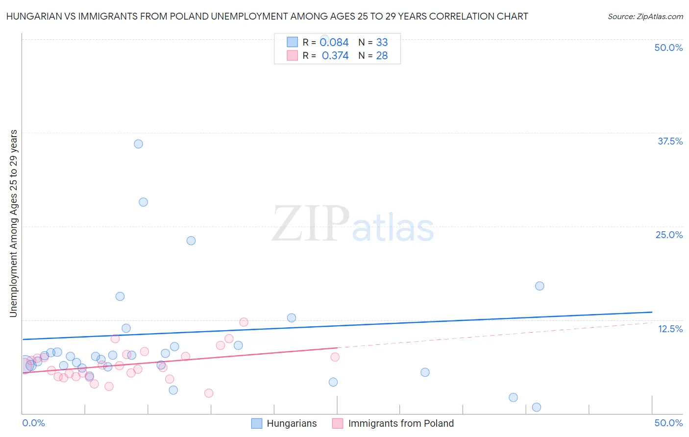 Hungarian vs Immigrants from Poland Unemployment Among Ages 25 to 29 years