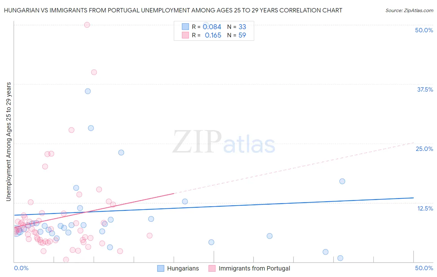 Hungarian vs Immigrants from Portugal Unemployment Among Ages 25 to 29 years