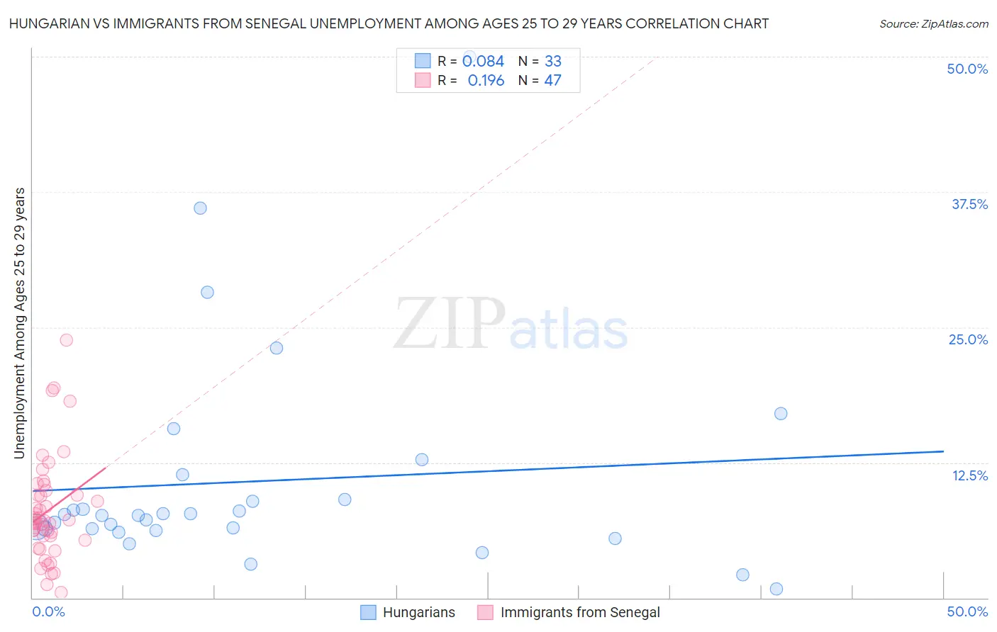 Hungarian vs Immigrants from Senegal Unemployment Among Ages 25 to 29 years