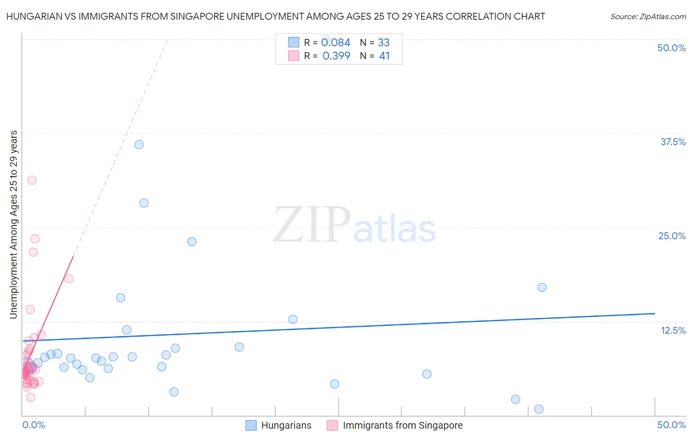 Hungarian vs Immigrants from Singapore Unemployment Among Ages 25 to 29 years