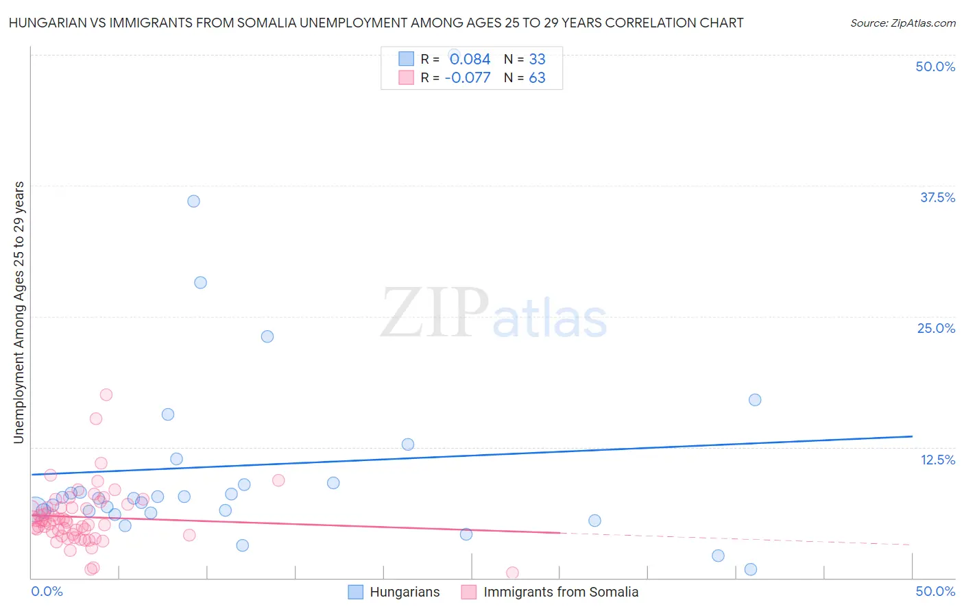Hungarian vs Immigrants from Somalia Unemployment Among Ages 25 to 29 years