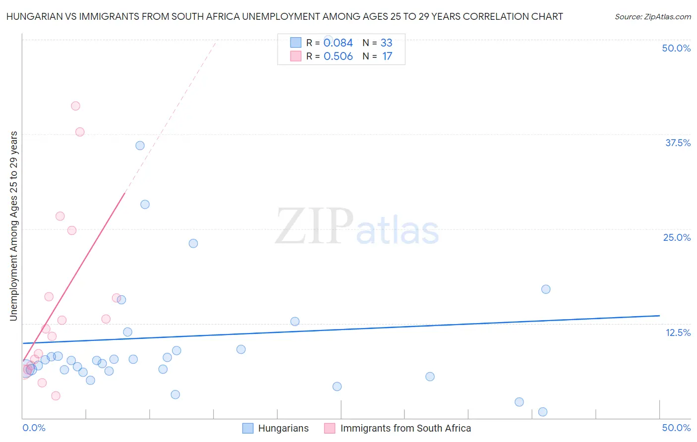 Hungarian vs Immigrants from South Africa Unemployment Among Ages 25 to 29 years