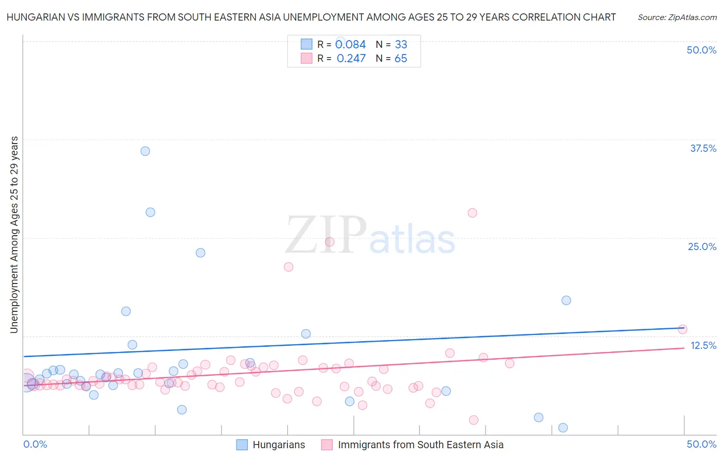 Hungarian vs Immigrants from South Eastern Asia Unemployment Among Ages 25 to 29 years