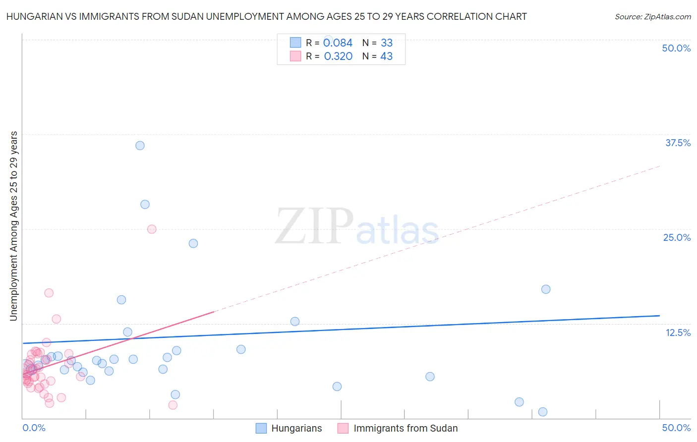 Hungarian vs Immigrants from Sudan Unemployment Among Ages 25 to 29 years