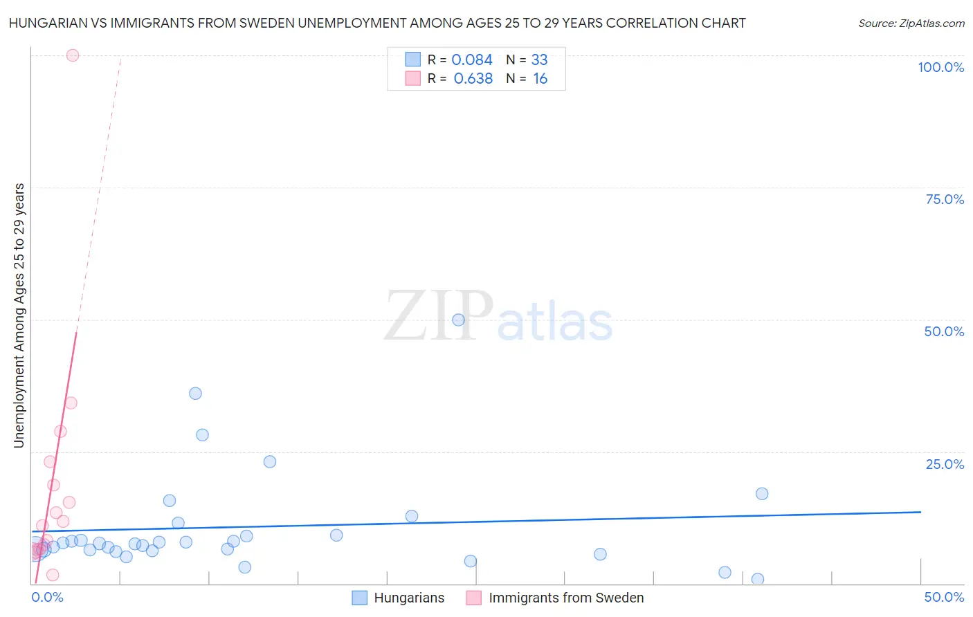 Hungarian vs Immigrants from Sweden Unemployment Among Ages 25 to 29 years