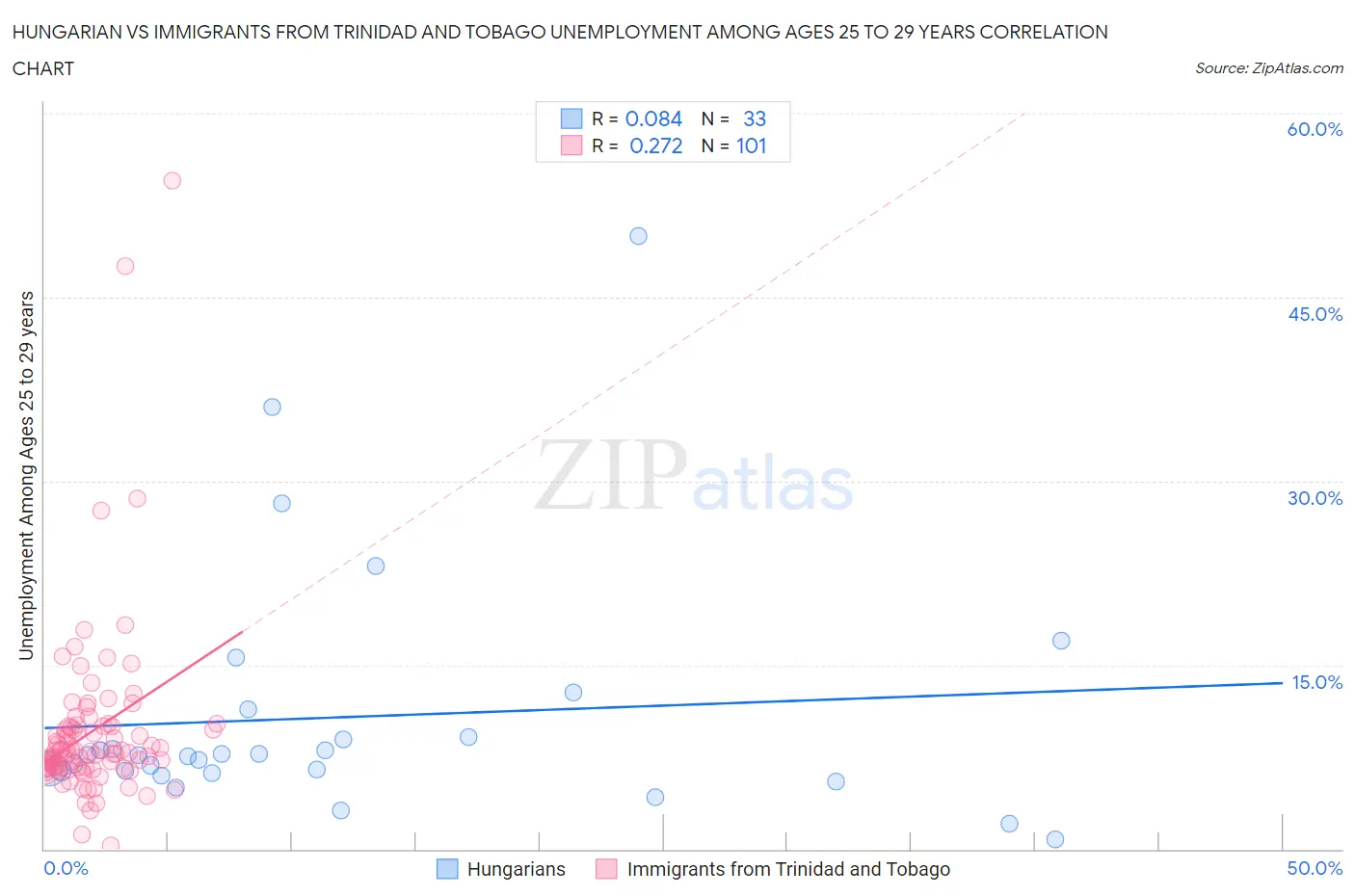 Hungarian vs Immigrants from Trinidad and Tobago Unemployment Among Ages 25 to 29 years