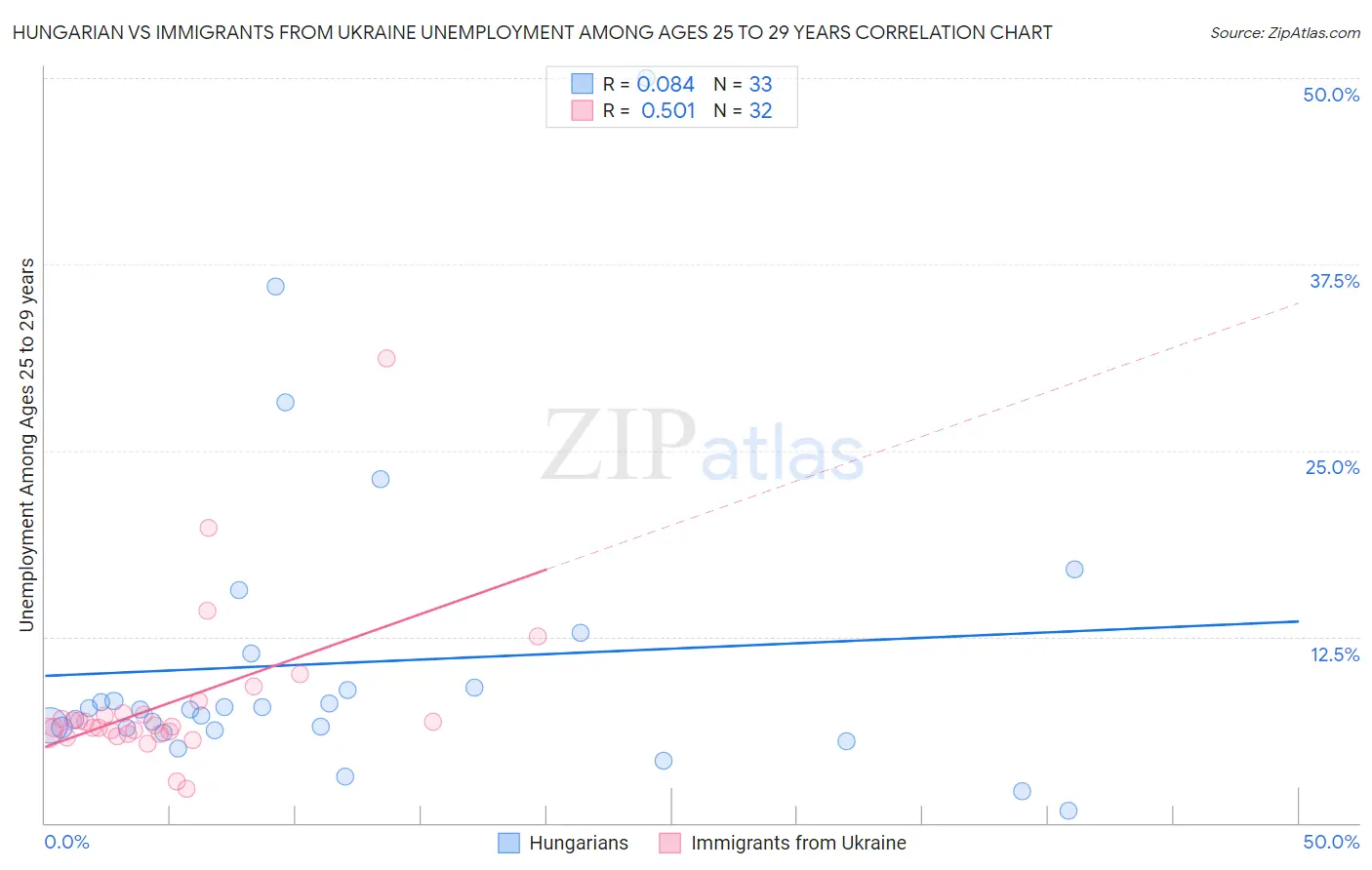 Hungarian vs Immigrants from Ukraine Unemployment Among Ages 25 to 29 years