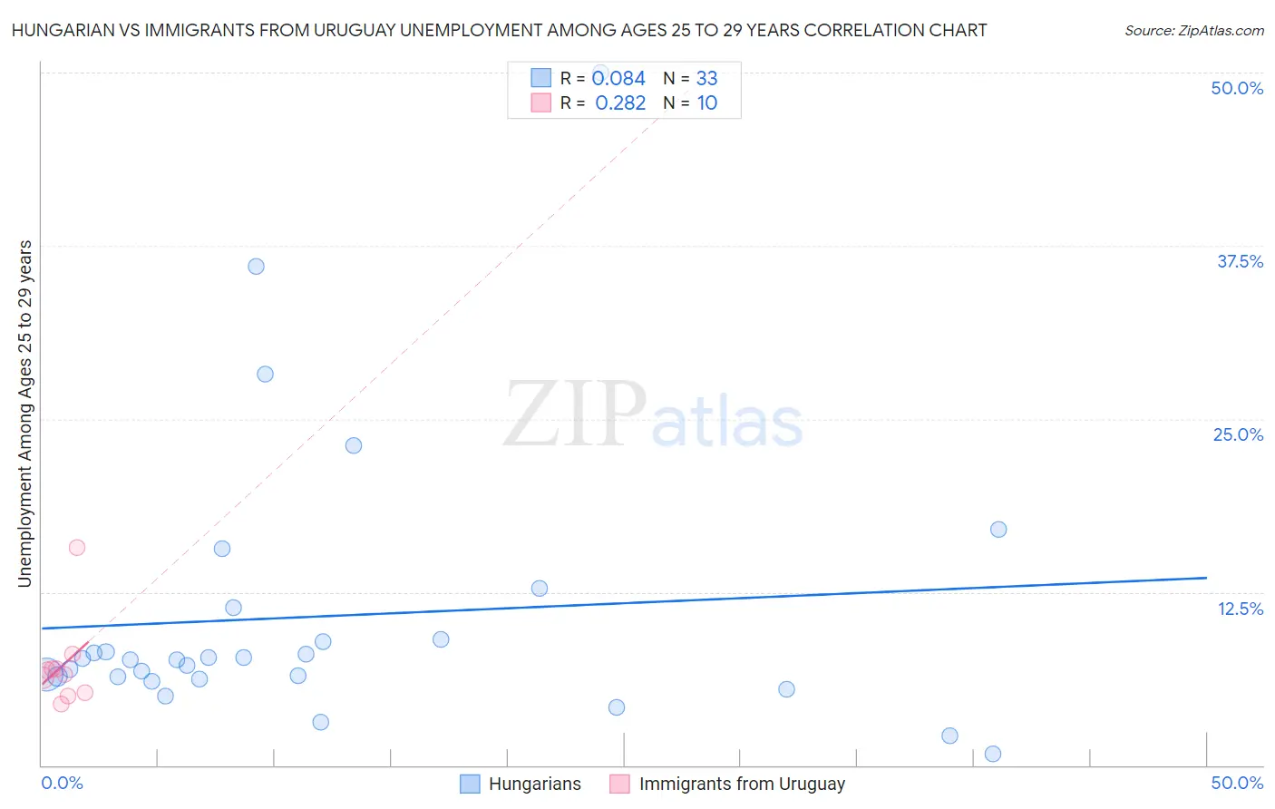 Hungarian vs Immigrants from Uruguay Unemployment Among Ages 25 to 29 years