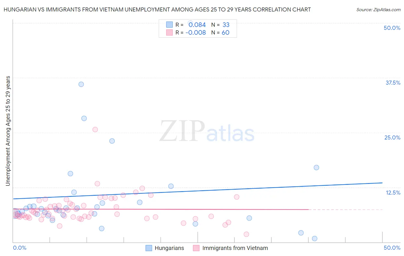 Hungarian vs Immigrants from Vietnam Unemployment Among Ages 25 to 29 years