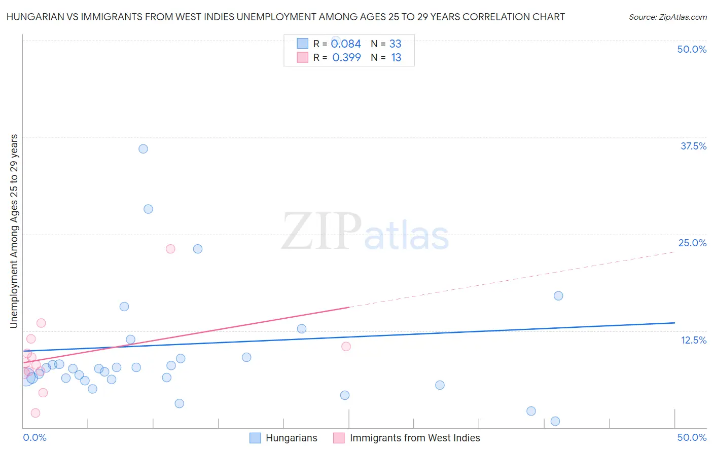 Hungarian vs Immigrants from West Indies Unemployment Among Ages 25 to 29 years