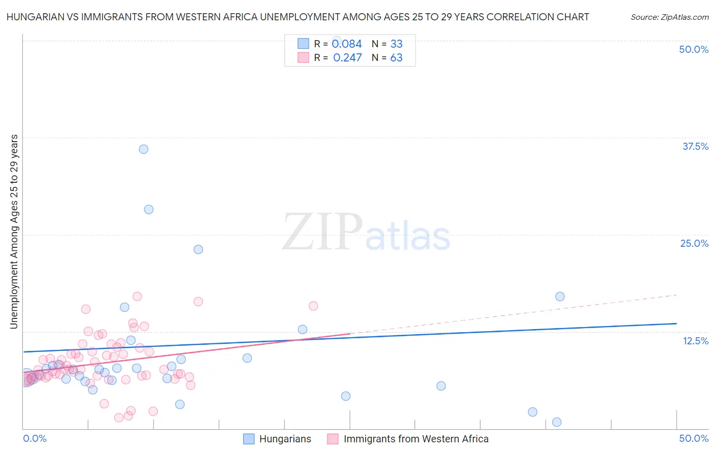 Hungarian vs Immigrants from Western Africa Unemployment Among Ages 25 to 29 years