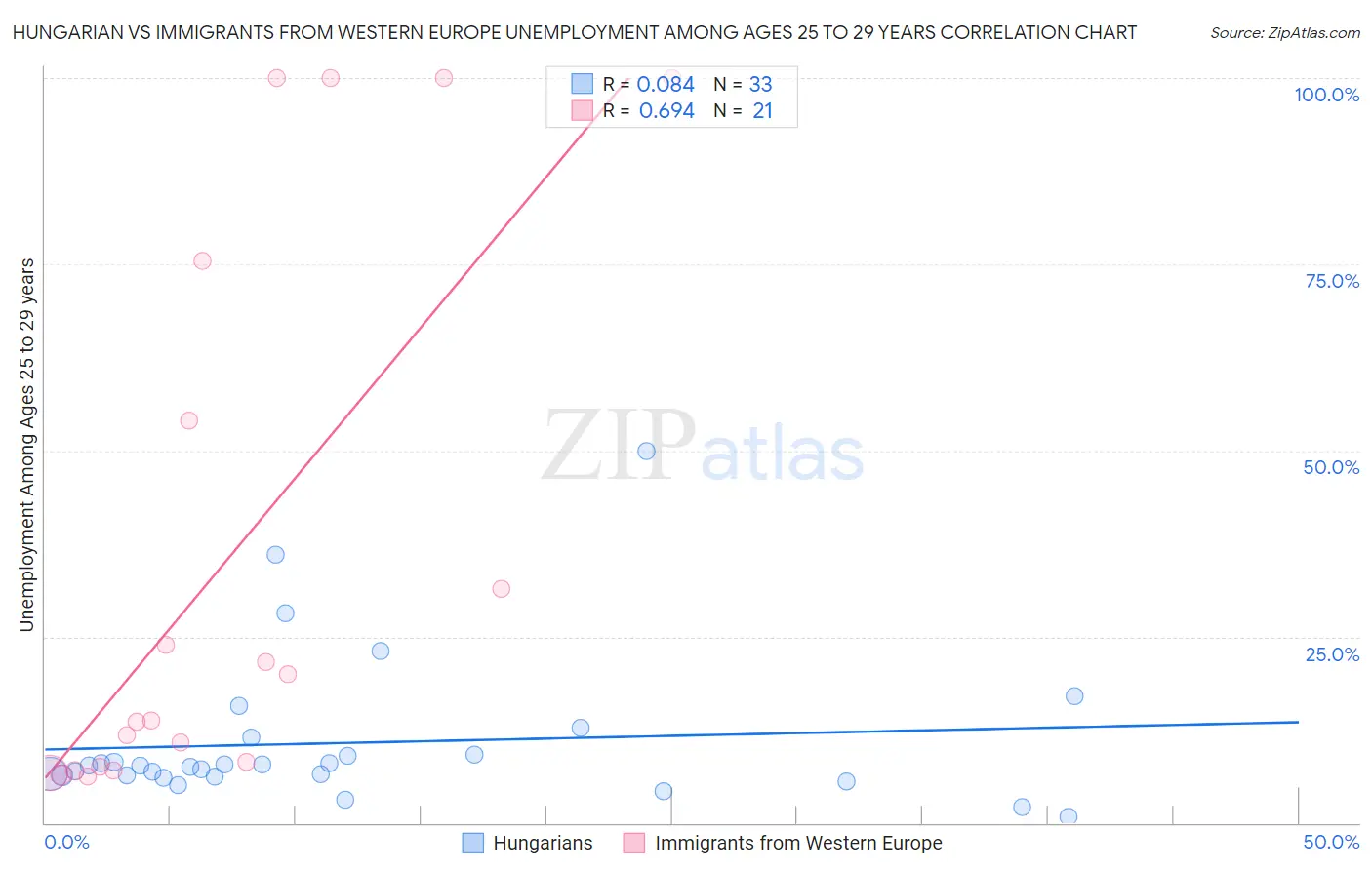 Hungarian vs Immigrants from Western Europe Unemployment Among Ages 25 to 29 years