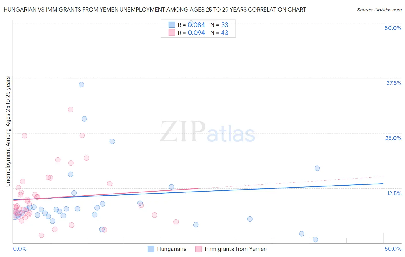 Hungarian vs Immigrants from Yemen Unemployment Among Ages 25 to 29 years