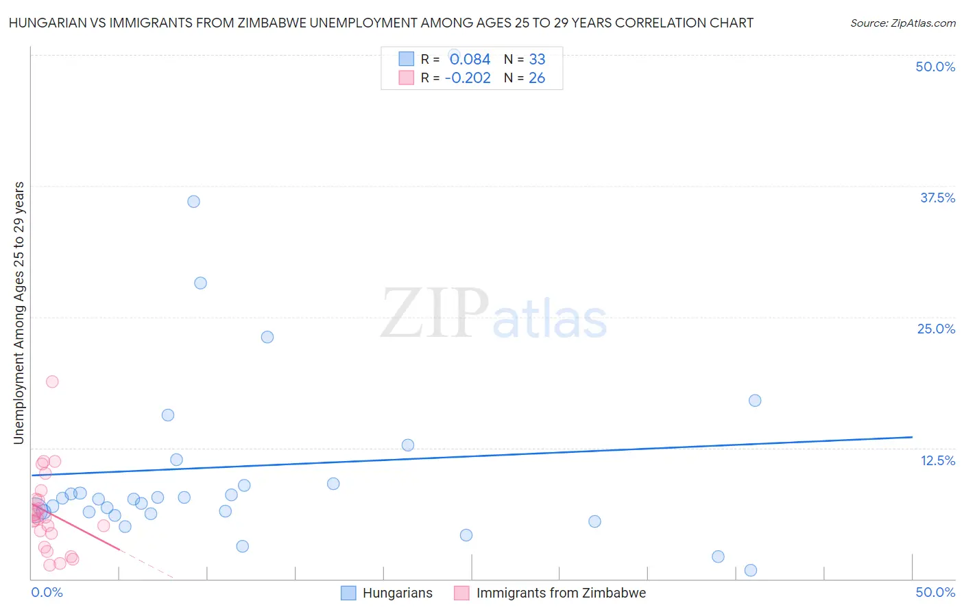Hungarian vs Immigrants from Zimbabwe Unemployment Among Ages 25 to 29 years