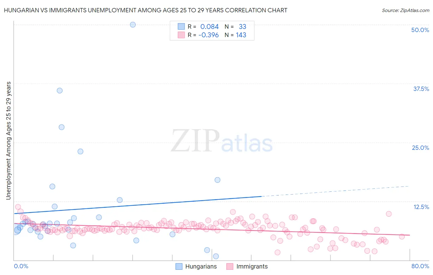 Hungarian vs Immigrants Unemployment Among Ages 25 to 29 years