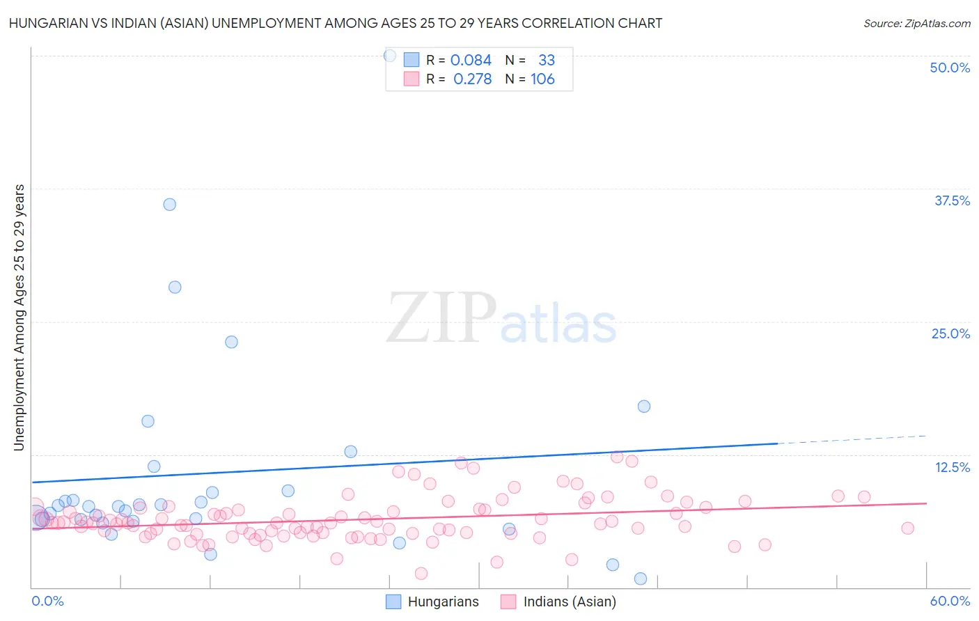 Hungarian vs Indian (Asian) Unemployment Among Ages 25 to 29 years