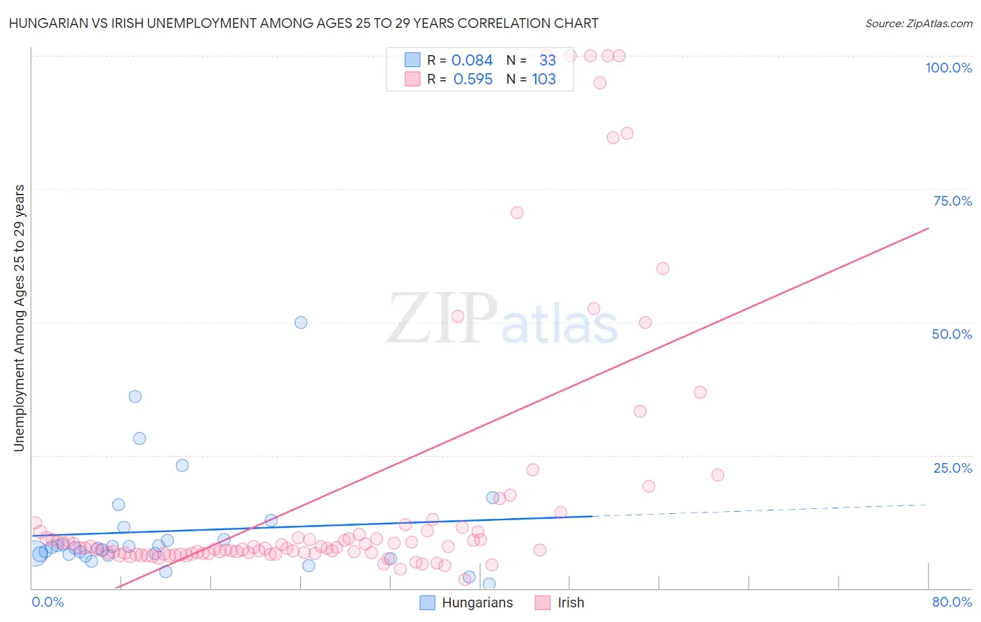 Hungarian vs Irish Unemployment Among Ages 25 to 29 years